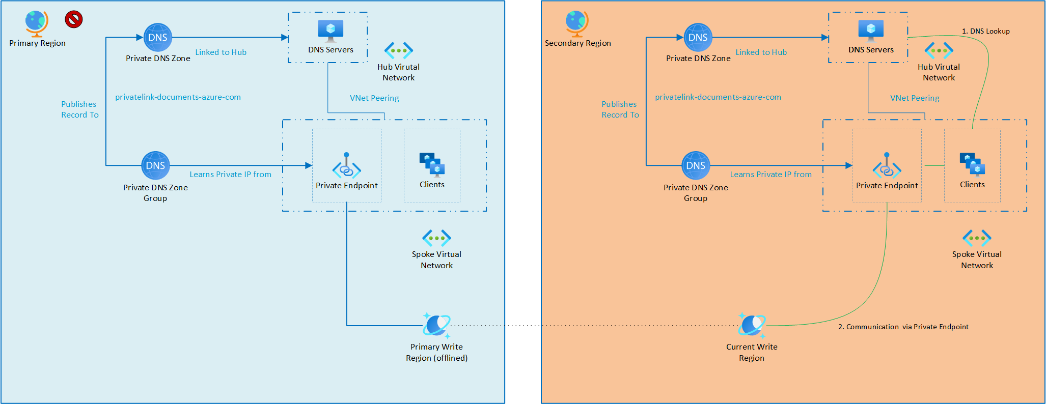Diagram that shows the architecture after failover for region outage with Azure Cosmos DB private endpoints.