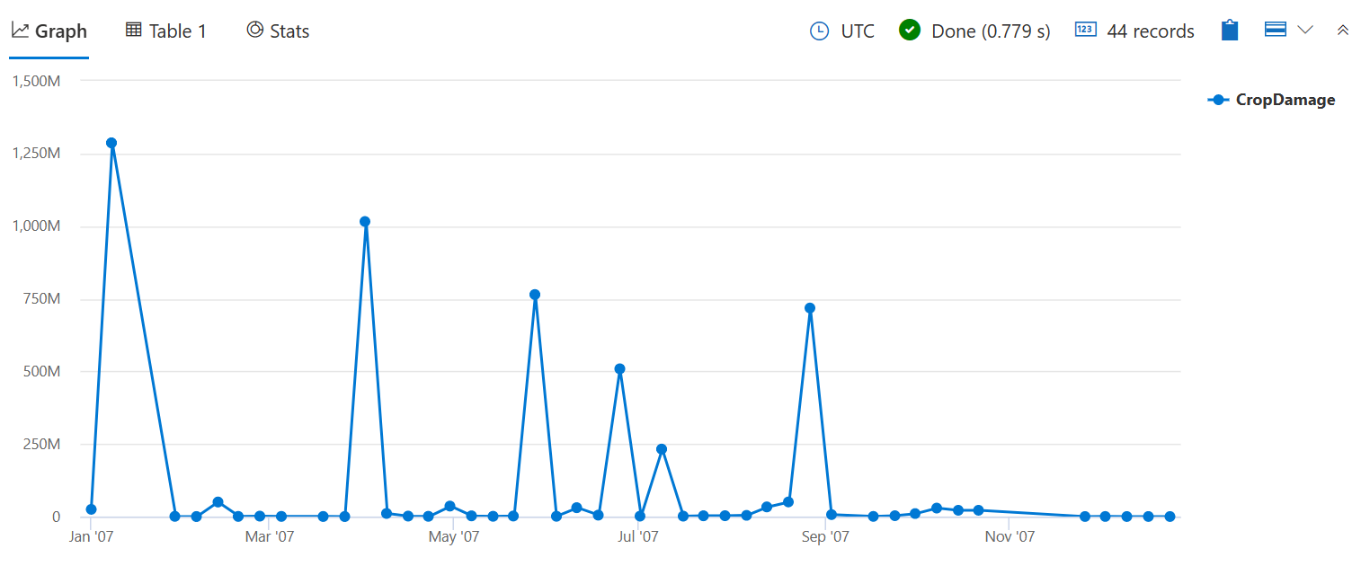 Screenshot of time chart showing crop damage by week.