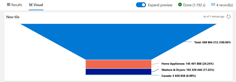 Screenshot of Dashboard results pane showing a funnel chart visualization of the example query.