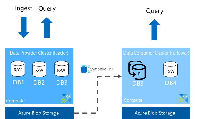 Azure Data Explorer data sharing.