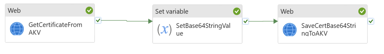 Screenshot of template pipeline to save service principal certificate as a secret in AKV.