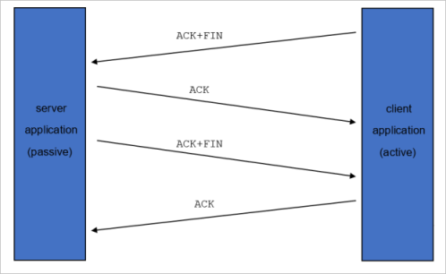 Diagram of a TCP 4 handshake workflow.