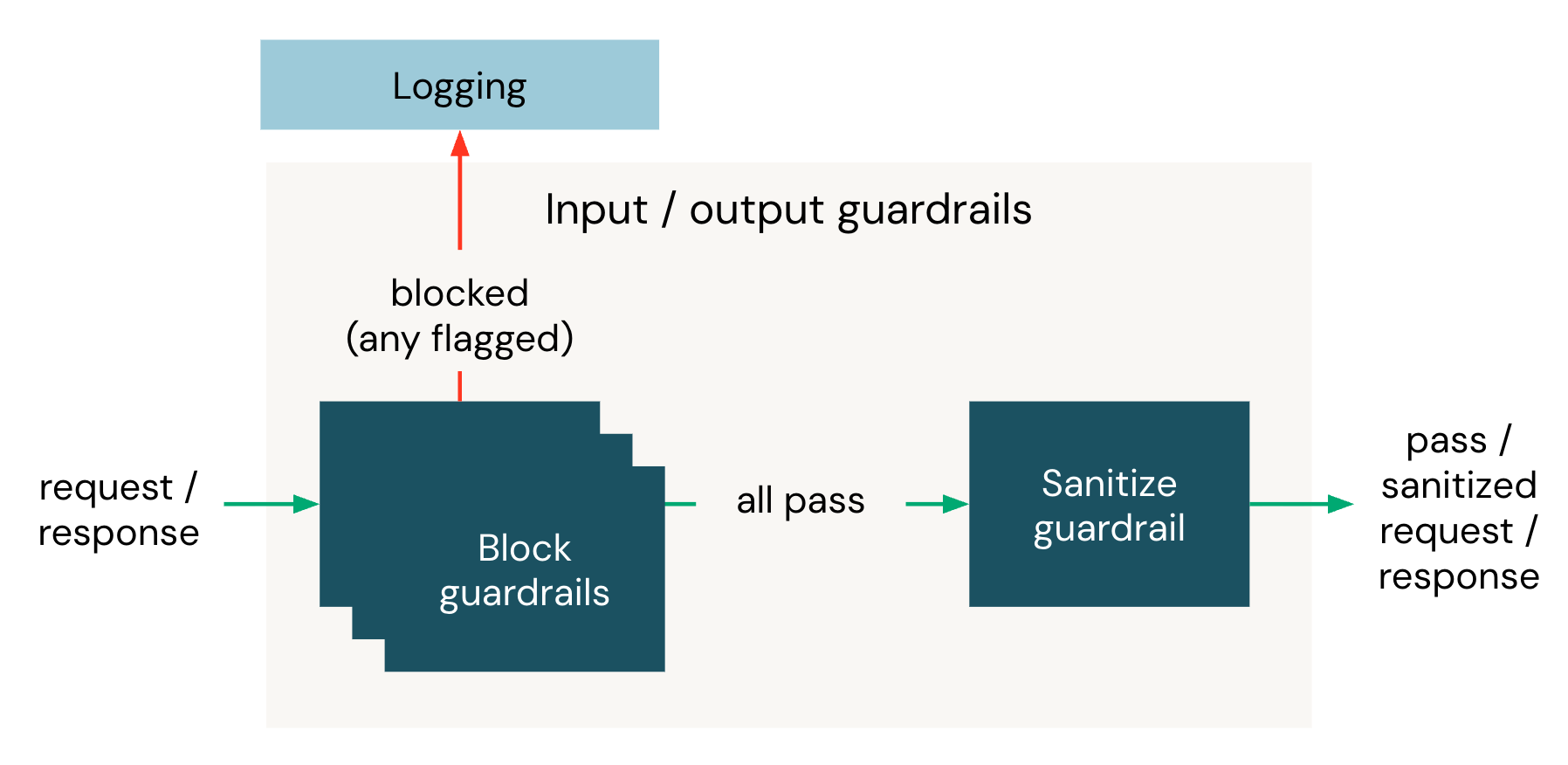 Within a phase, blocking guardrails run in parallel. If all blocking guardrails pass, the sanitizing guardrail runs next. If any blocking guardrail triggers, the request is blocked with HTTP 400 and the sanitizing guardrail is skipped.