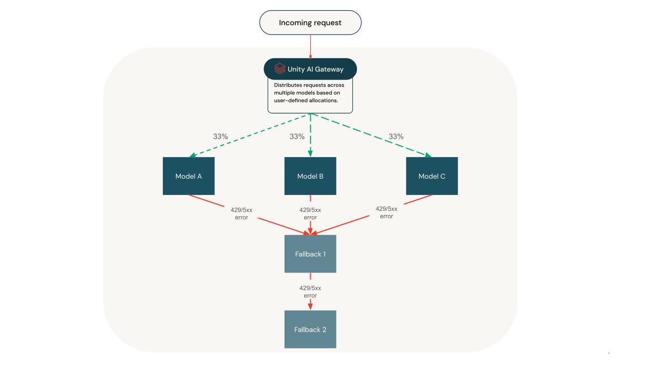 Traffic splitting and fallbacks flow on an ai-gateway endpoint