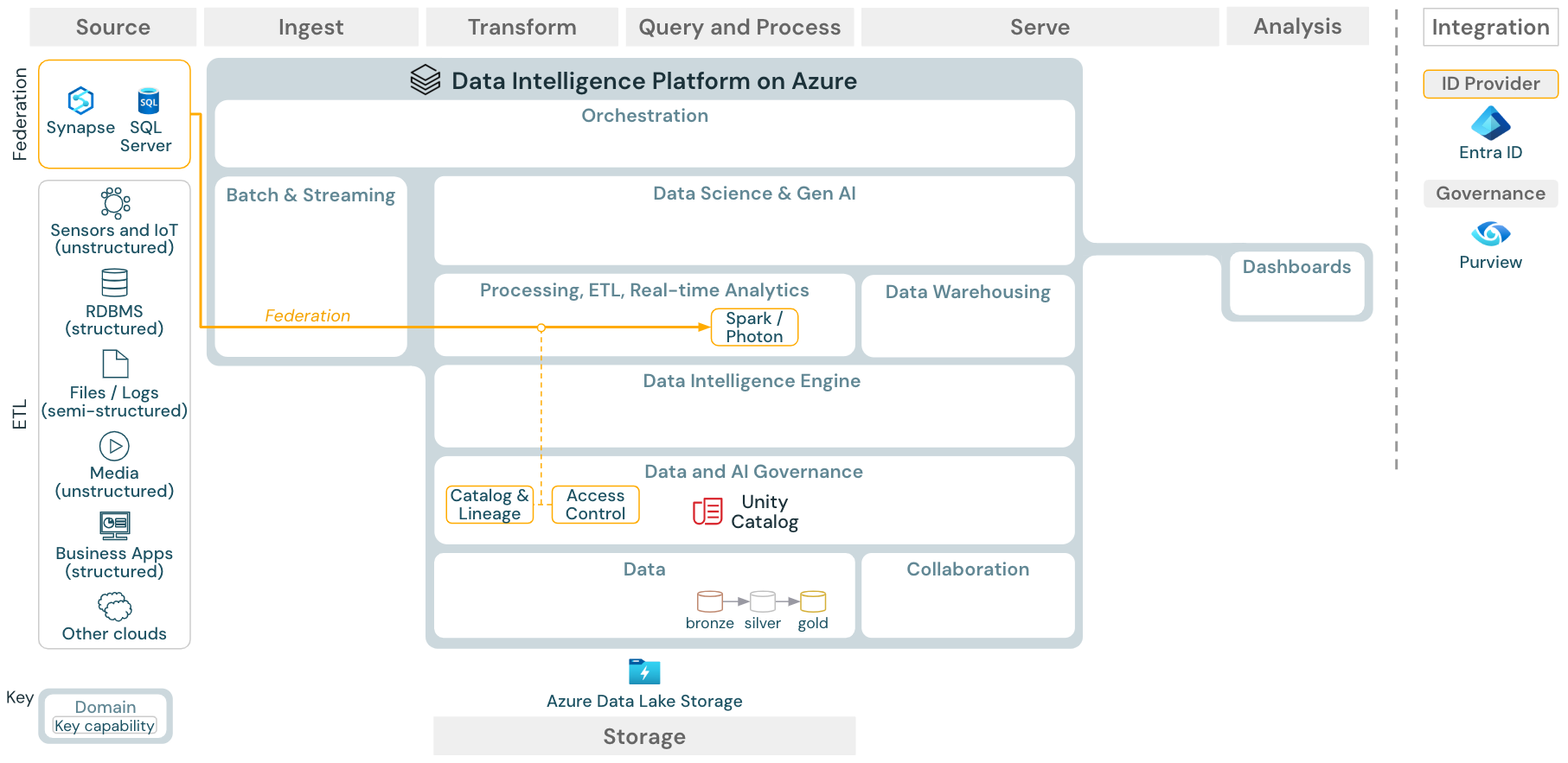 Lakehouse federation reference architecture for Azure Databricks