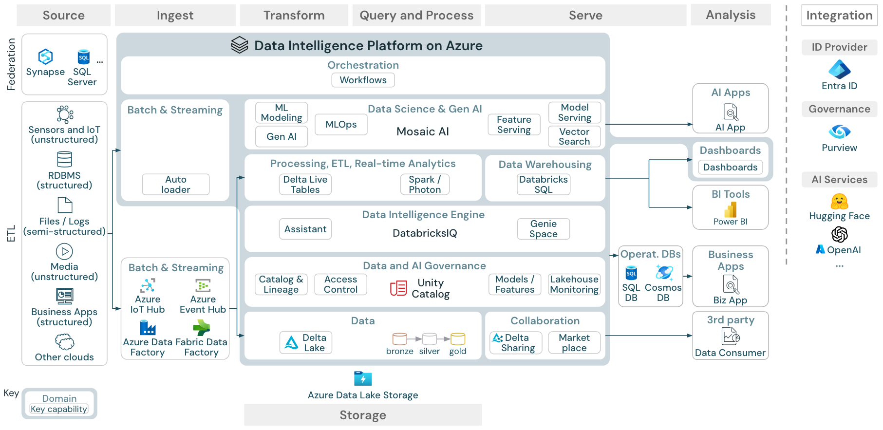 Reference architecture for the Azure Databricks lakehouse