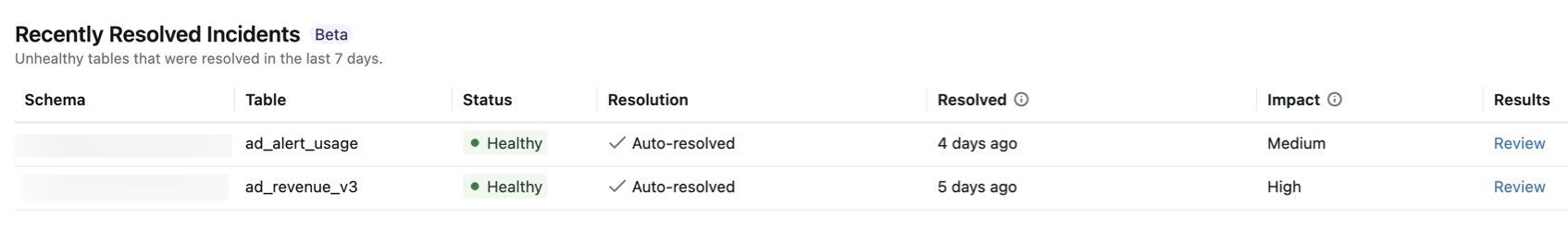 Recently Resolved Incidents section showing tables that returned to a Healthy status within the last seven days.