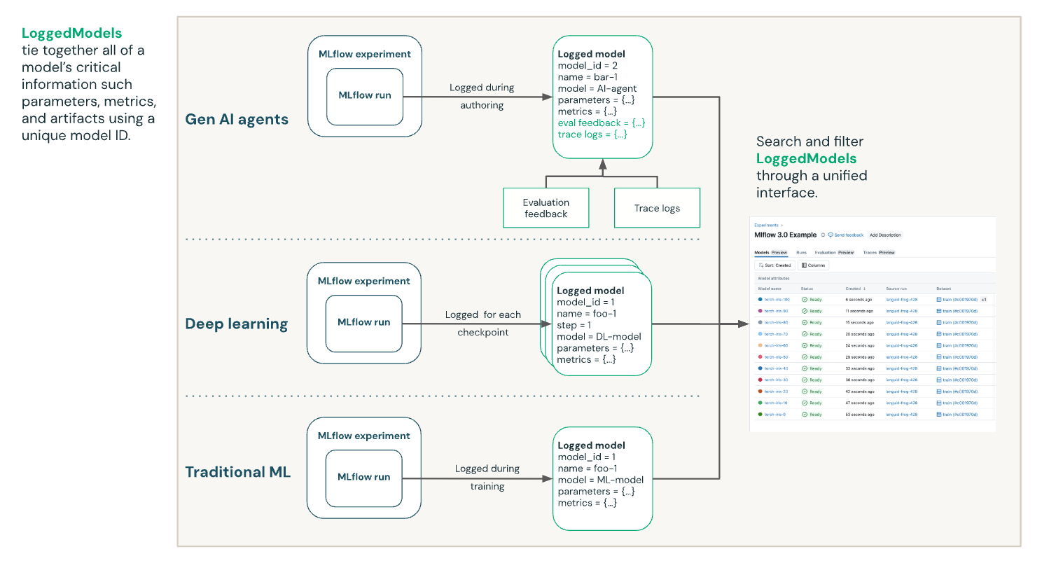 Model tracking flow for gen AI, deep learning, and traditional ML.