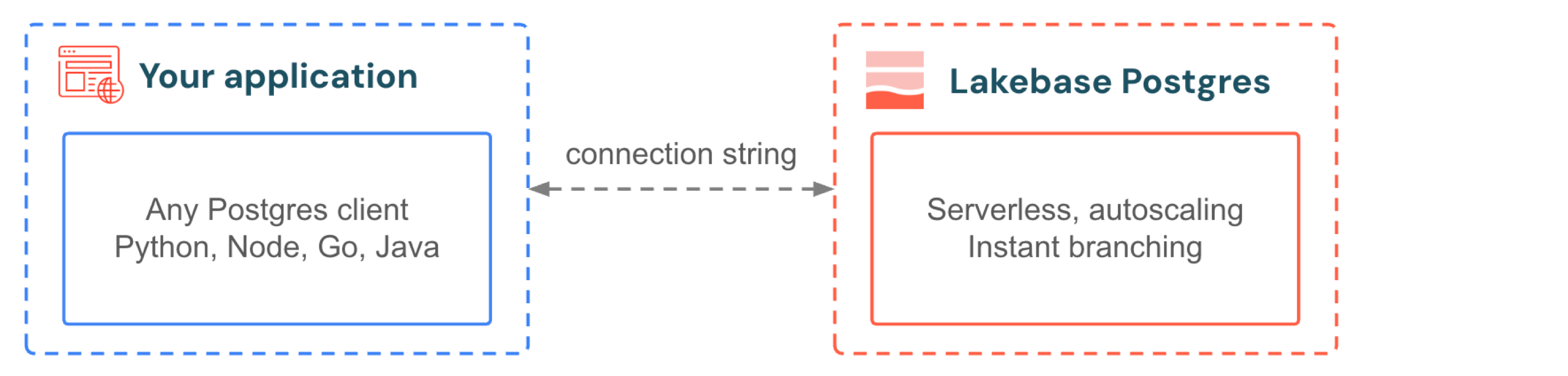 Standard Postgres clients connect to Lakebase Postgres