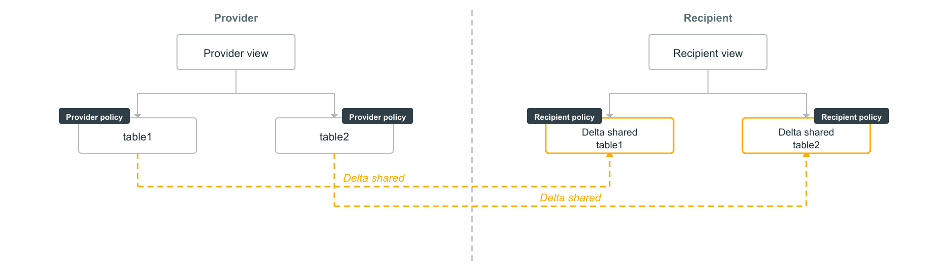 Delta Sharing recipient local views