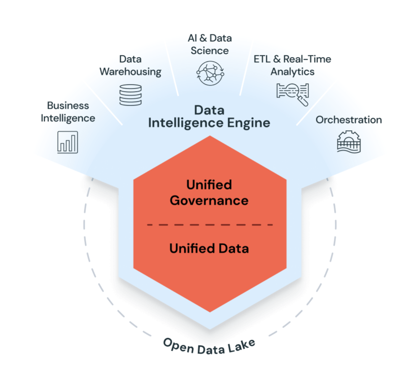 Databricks data intelligence platform