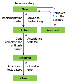 Screenshot of workflow state diagram for Agile User Story.