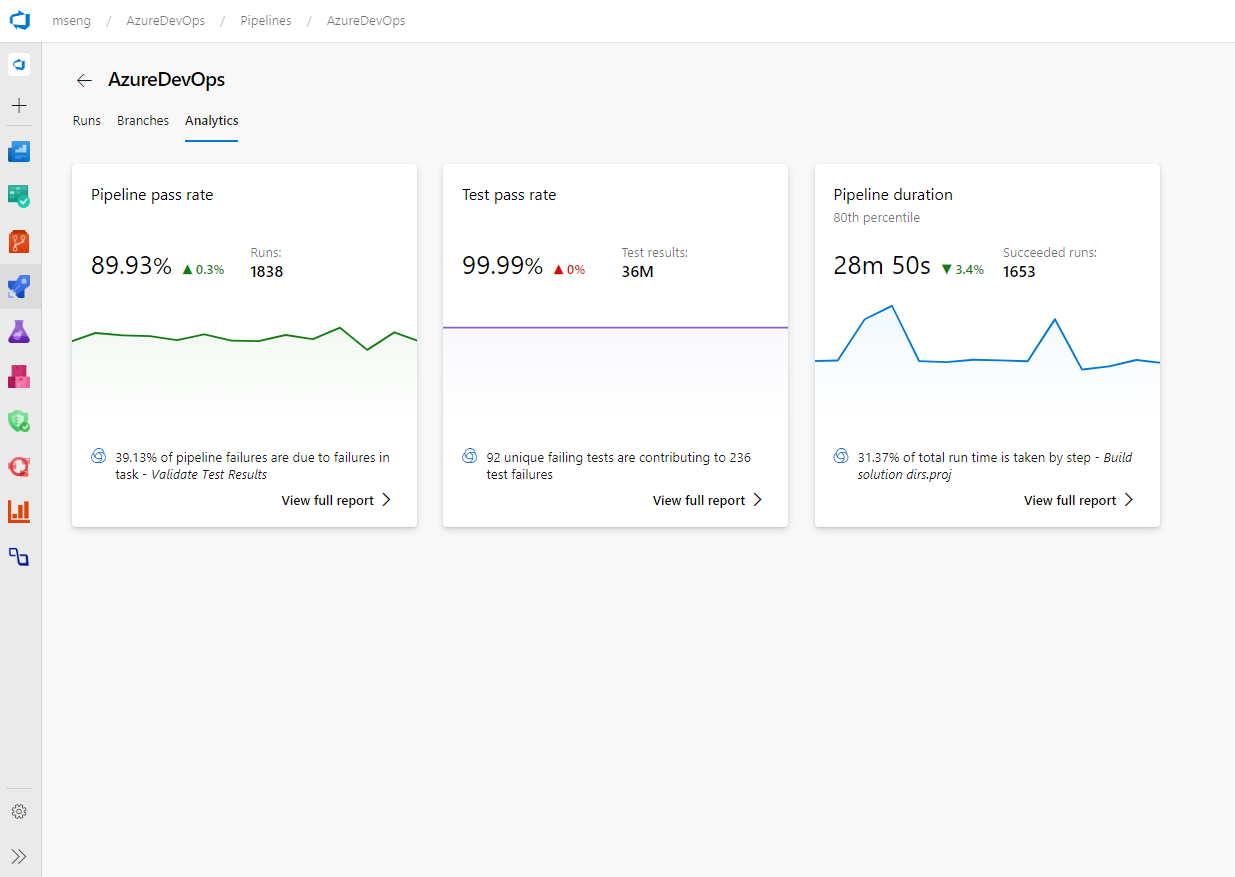 Screenshot showing the Analytics tab displaying the Pipeline pass rate badge, the Test pass rate badge, and the Pipeline duration badge.