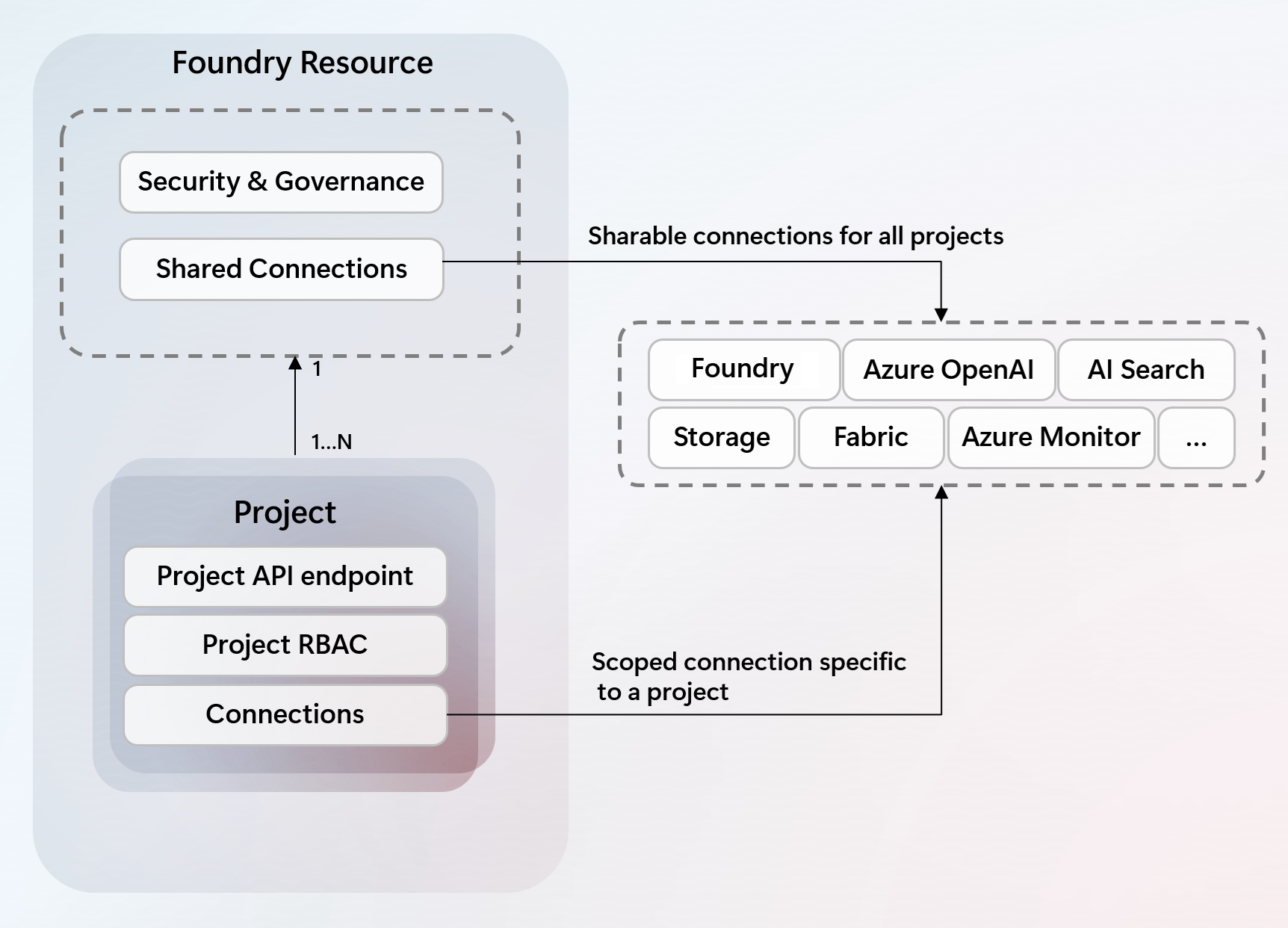 Screenshot of a diagram showing Foundry project connectivity and integration with other Azure services.