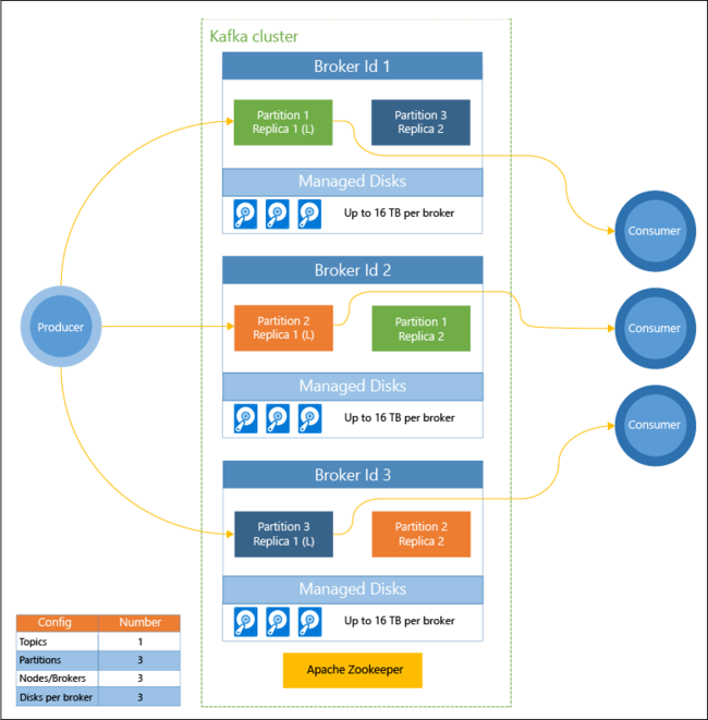 Kafka cluster configuration diagram.