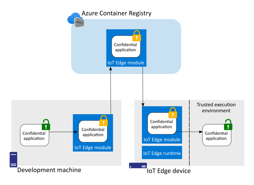 Diagram showing that confidential applications are encrypted within IoT Edge modules until deployed into the secure enclave.