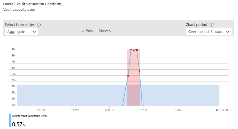 Screenshot that shows a graph of the overall vault saturation.