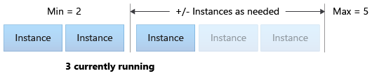 Diagram that shows how autoscale adds and removes instances as needed.