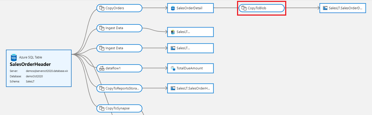 Screenshot of a data lineage flow with one of the copy activity nodes highlighted.