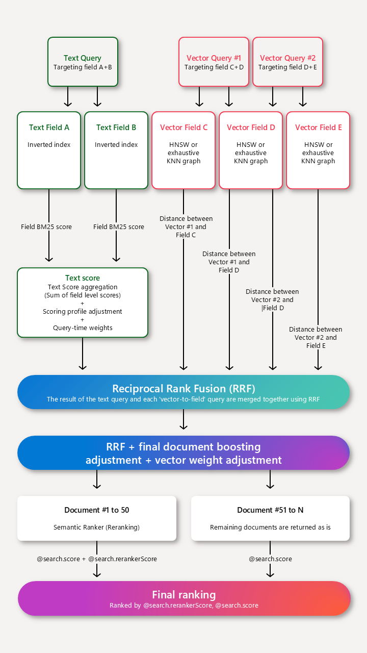 Diagram showing which fields have a scoring profile and when ranking occurs.