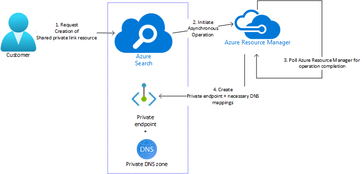 Steps involved in creating shared private link resources 