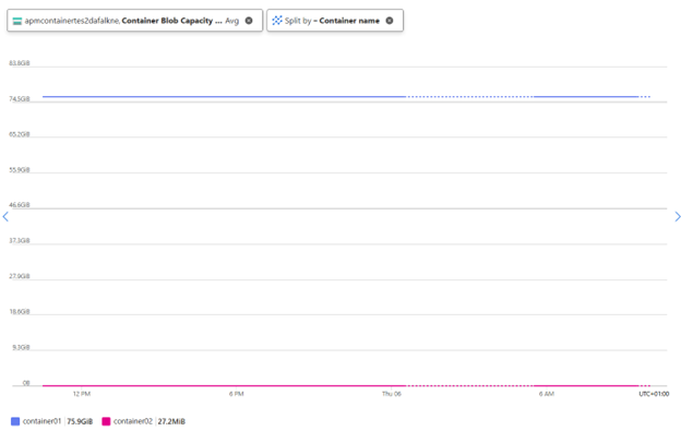 Screenshot of Azure Metrics chart displaying container-level data split by container name.