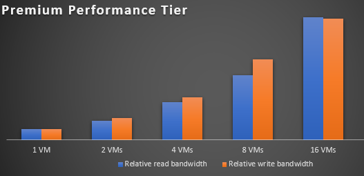 Diagram that shows a Premium performance bar chart.