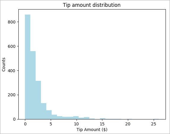 Histogram of tips.