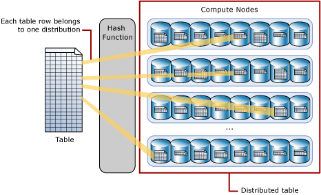 Distributed table