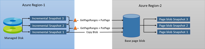 Diagram depicting incremental snapshots copied across regions. Snapshots make various API calls until eventually forming page blobs per each snapshot.