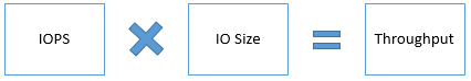 A diagram that shows the equation I O P S times I O size equals throughput.