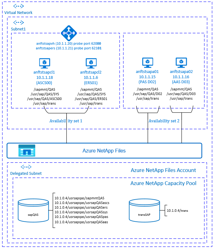 SAP NetWeaver High Availability overview