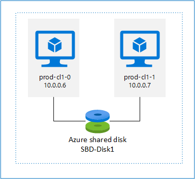 Diagram of the Azure shared disk SBD device for RHEL Pacemaker cluster.