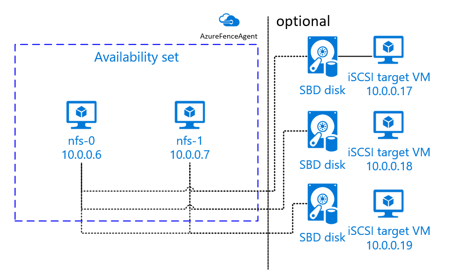 Diagram of pacemaker with iSCSI target server as SBD device in RHEL