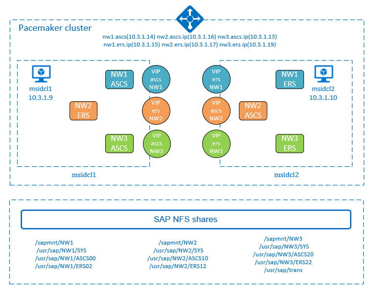 Pacemaker cluster shows detailed information about two multi-SID clusters, msidcl1 and msidcl2.