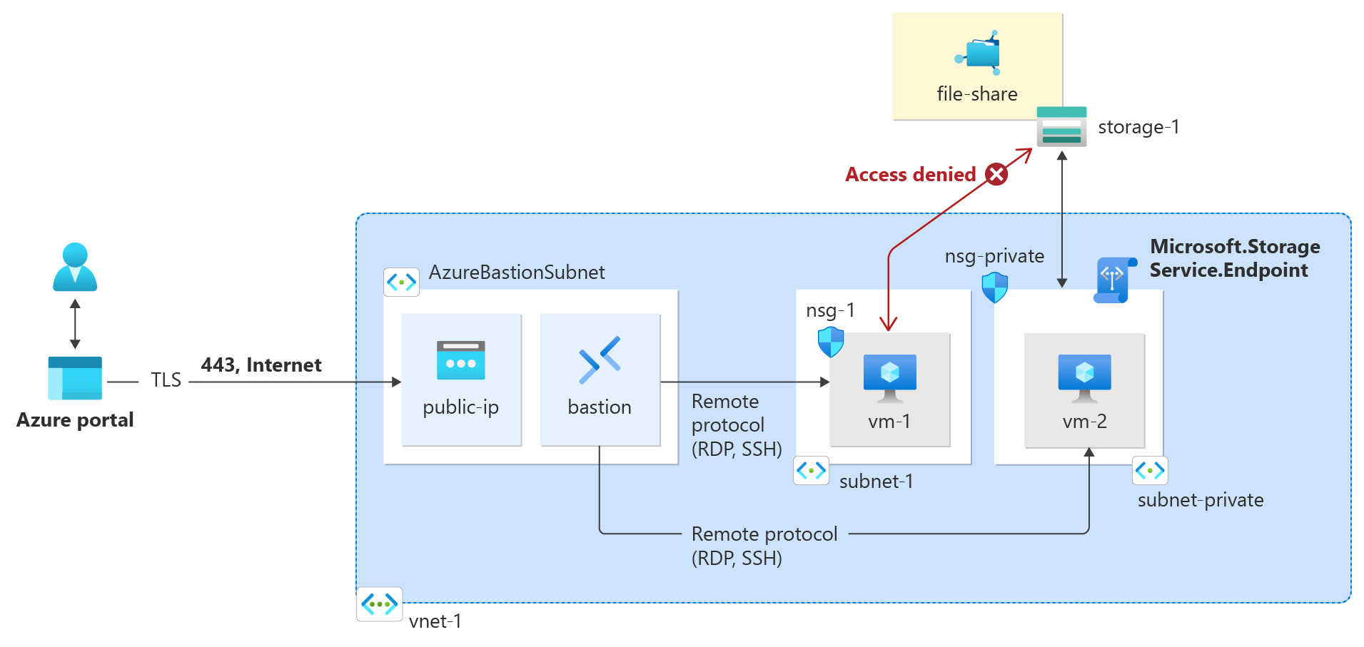 Diagram of Azure resources created in tutorial.