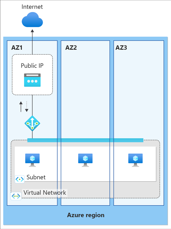 Diagram of single zonal NAT gateway resource.