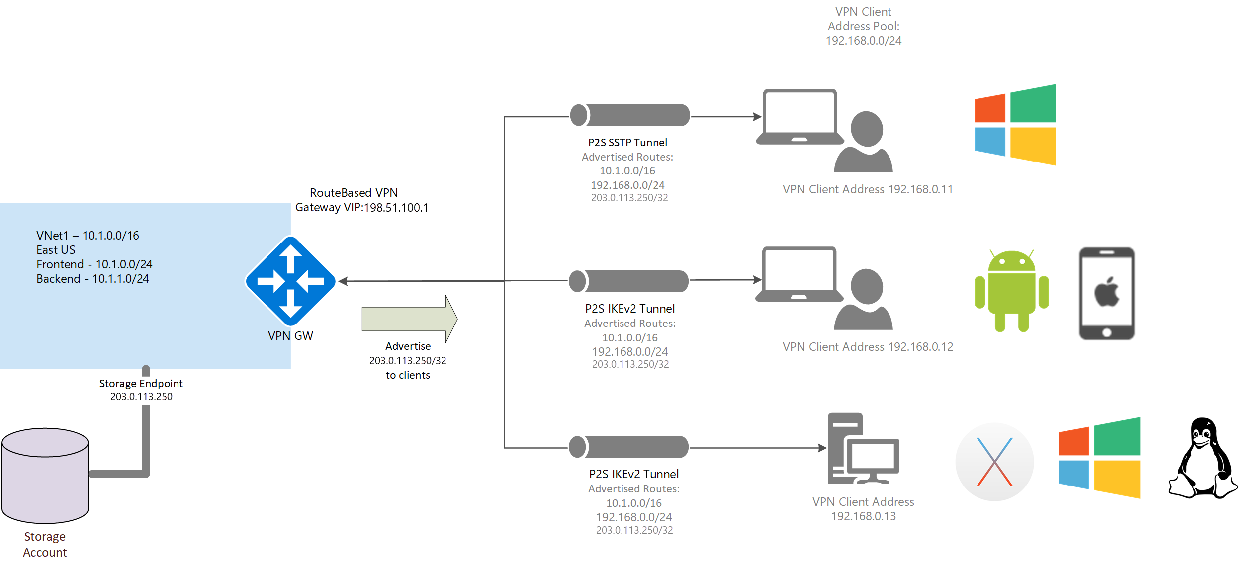 Diagram of advertising custom routes.