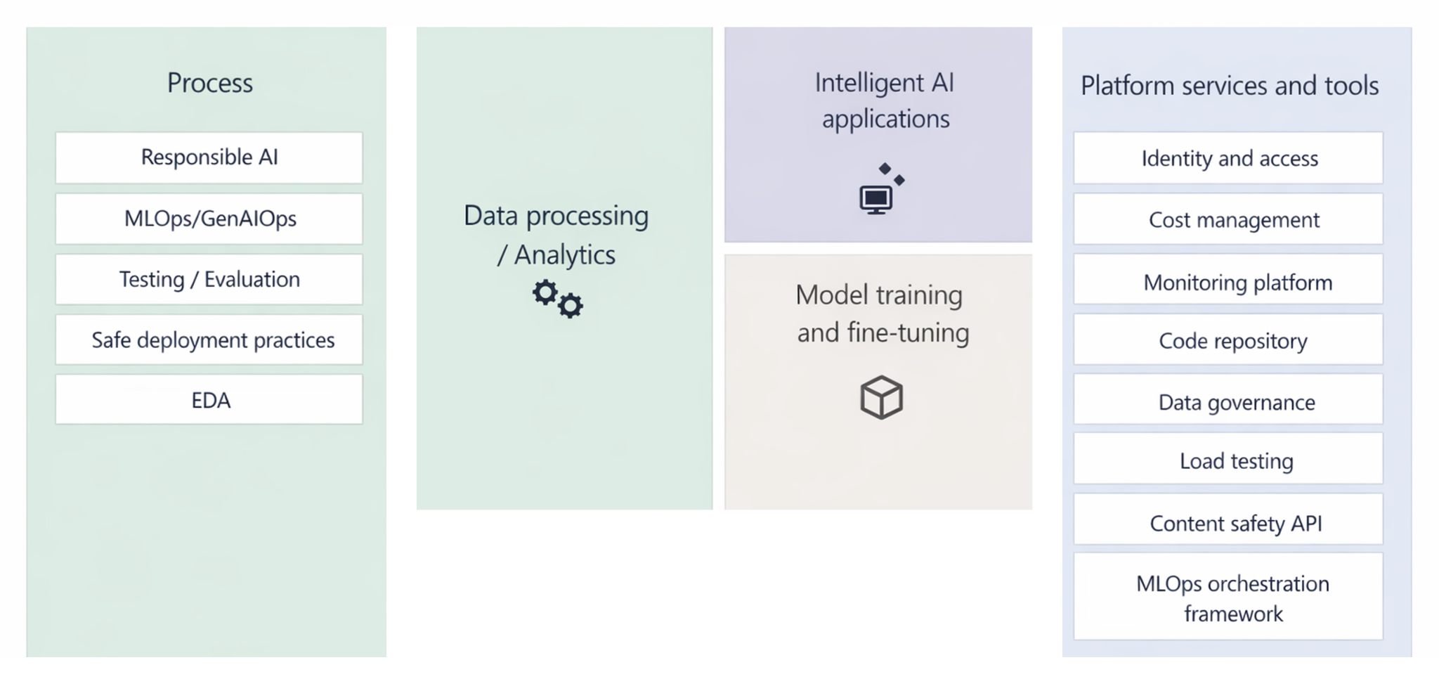 Diagram of AI workload design with labeled components for AI practices and process, data processing and analytics, model training and fine-tuning, intelligent AI applications, and platform services and tools.