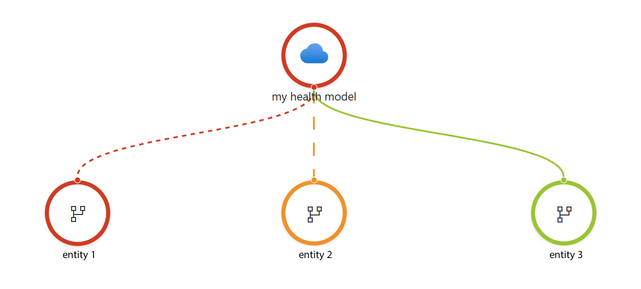 The diagram shows a health model that uses a traffic light approach.