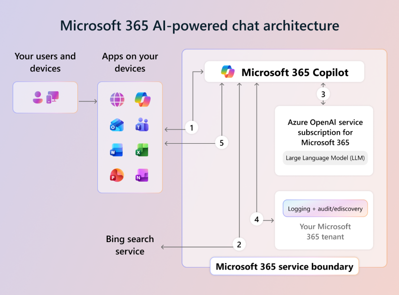 Screenshot that shows the architecture of Microsoft 365 Copilot Chat.
