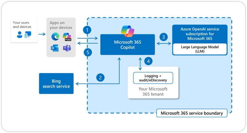 Screenshot that shows the architecture of Microsoft 365 Copilot Chat.