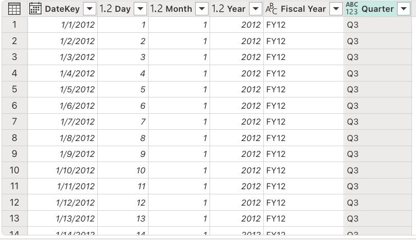 Screenshot of a table from the DimDate query in Microsoft Power Query. It displays columns for DateKey, Day, Month, Year, Fiscal Year, and Quarter.