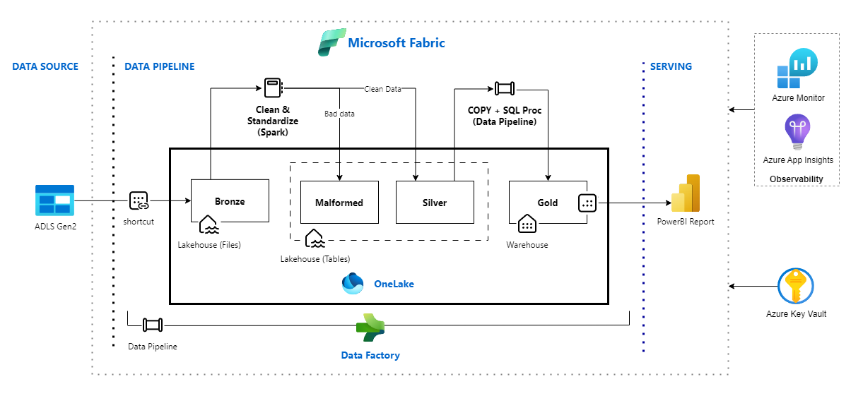 MDW Parking Sensors sample implementation using Microsoft Fabric