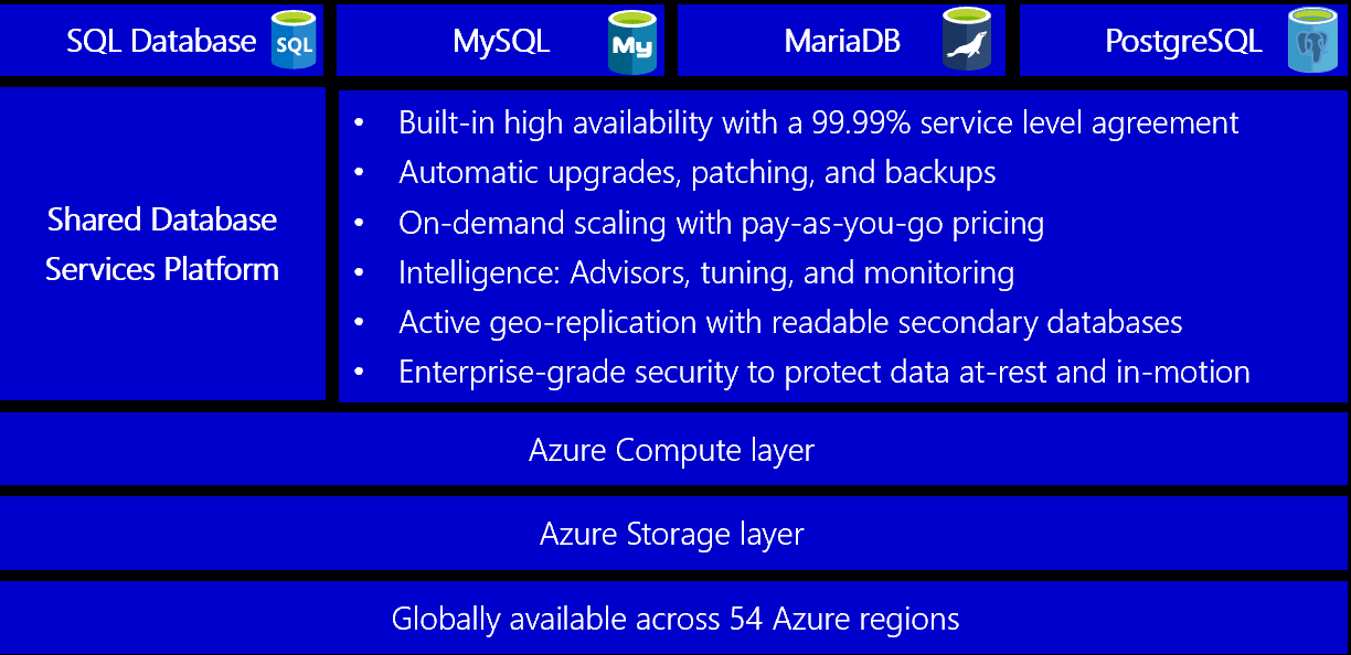 Managed relational databases in Azure