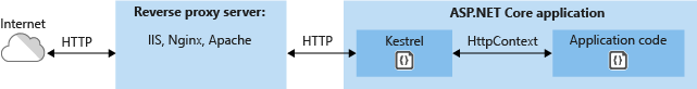 Kestrel to Internet