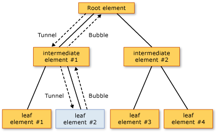 Event routing diagram