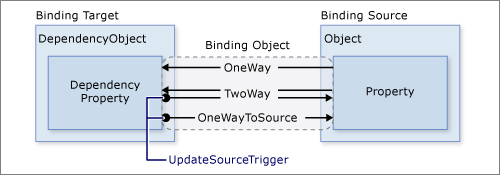 Diagram that shows the role of the UpdateSourceTrigger property.