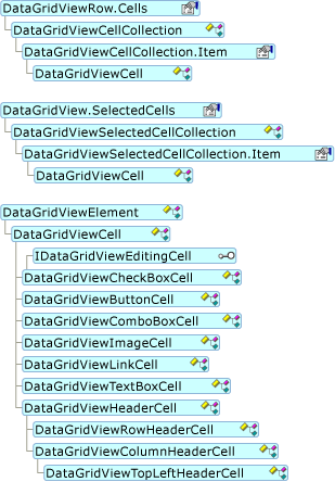 Diagram that shows the DataGridViewCell Object Model hierarchy.