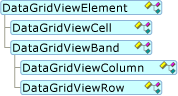 Diagram that shows the DataGridViewElement Object Model hierarchy.